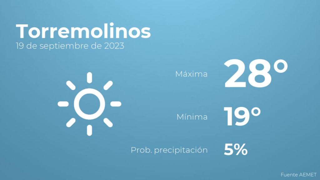 El tiempo en Torremolinos hoy 19 de septiembre