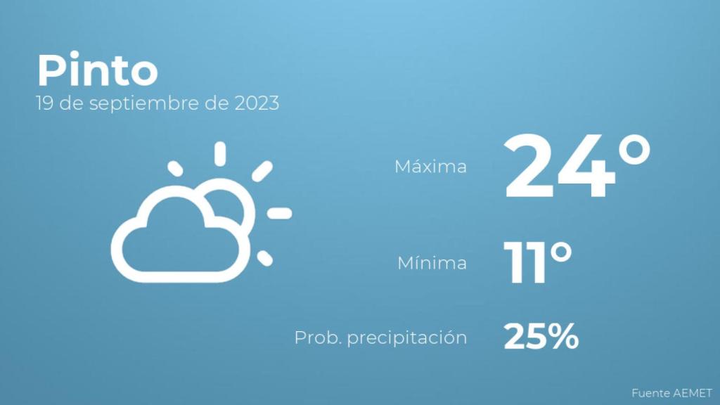 Previsión del tiempo para Pinto