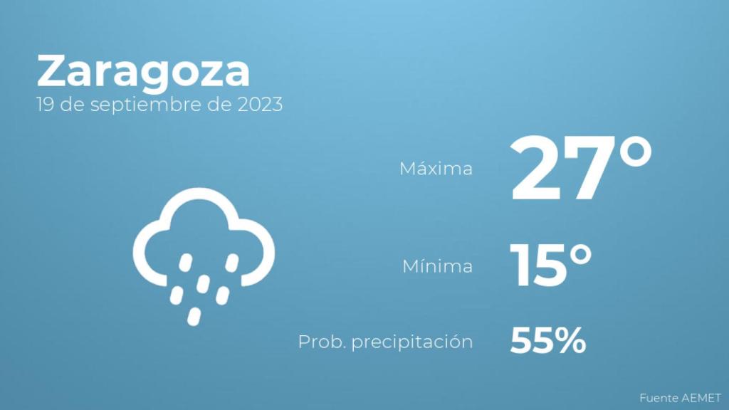 El tiempo en Zaragoza hoy 19 de septiembre
