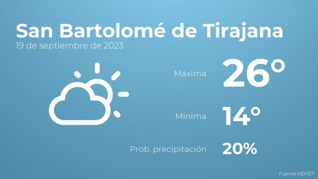 El tiempo en San Bartolomé de Tirajana hoy 19 de septiembre