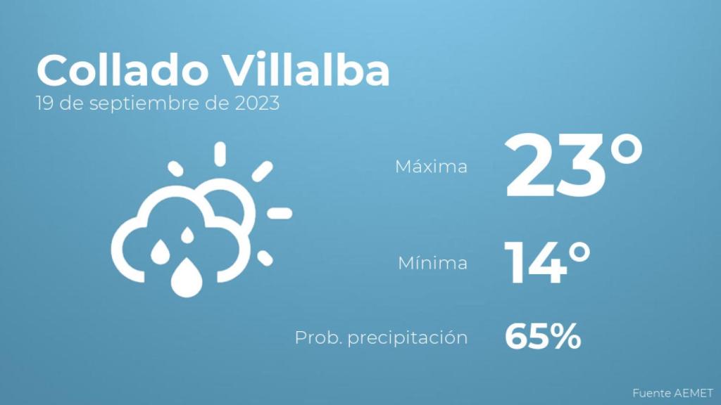 El tiempo en los próximos días en Collado Villalba