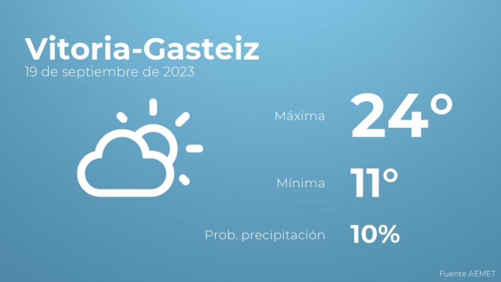 El tiempo en los próximos días en Vitoria-Gasteiz