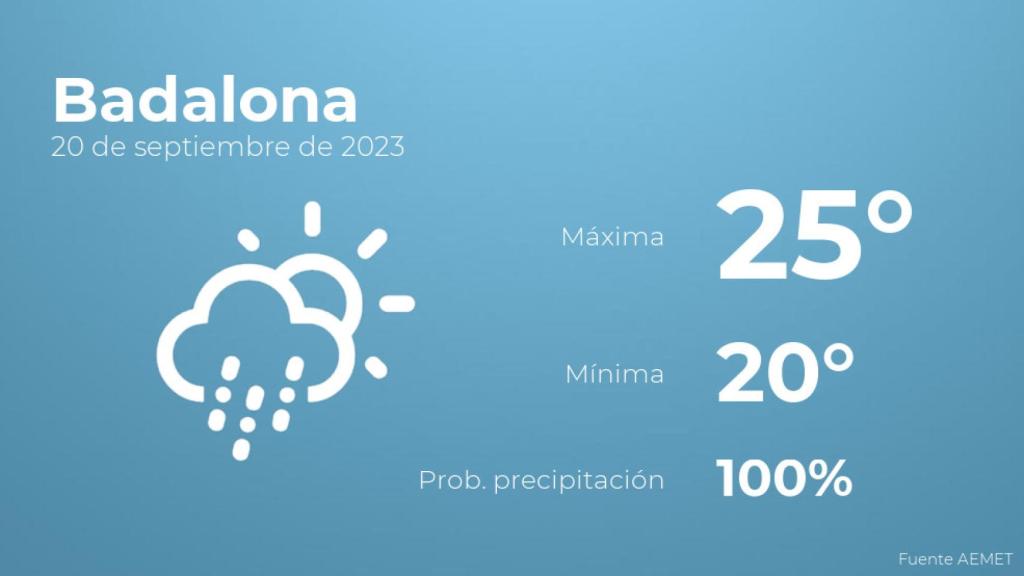 Previsión meteorológica para Badalona, 20 de septiembre