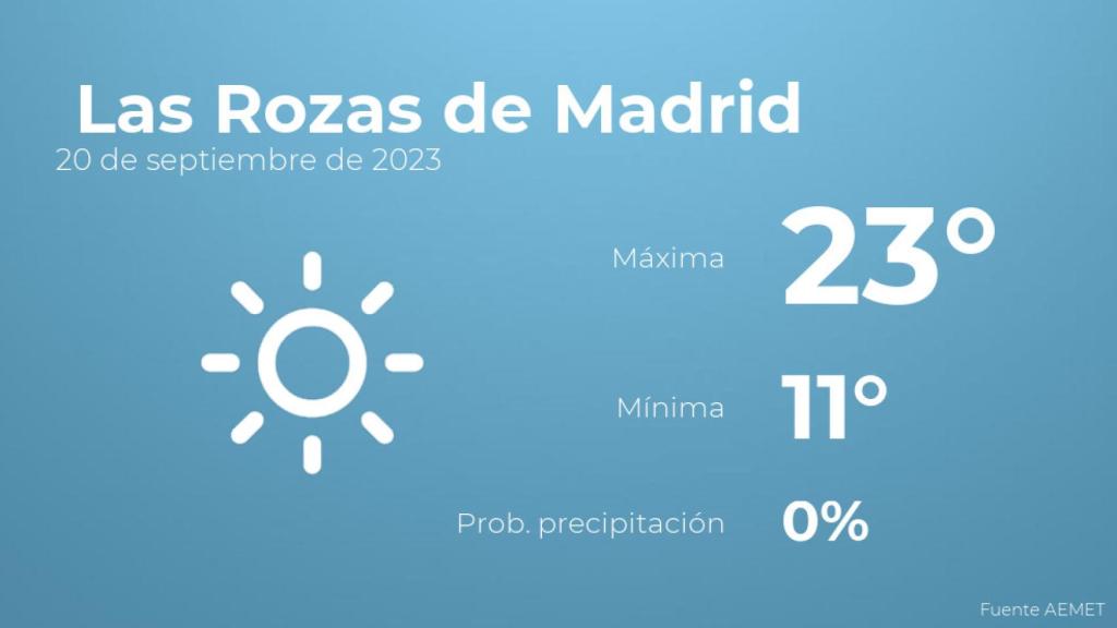 Previsión del tiempo para Las Rozas de Madrid