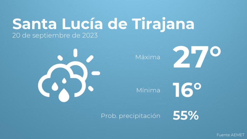 El tiempo en Santa Lucía de Tirajana hoy 20 de septiembre