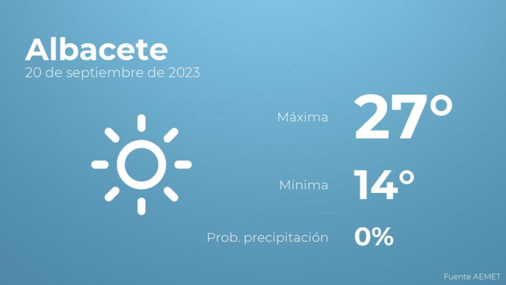 El tiempo en los próximos días en Albacete