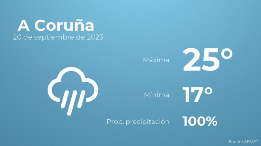 Previsión meteorológica para A Coruña, 20 de septiembre