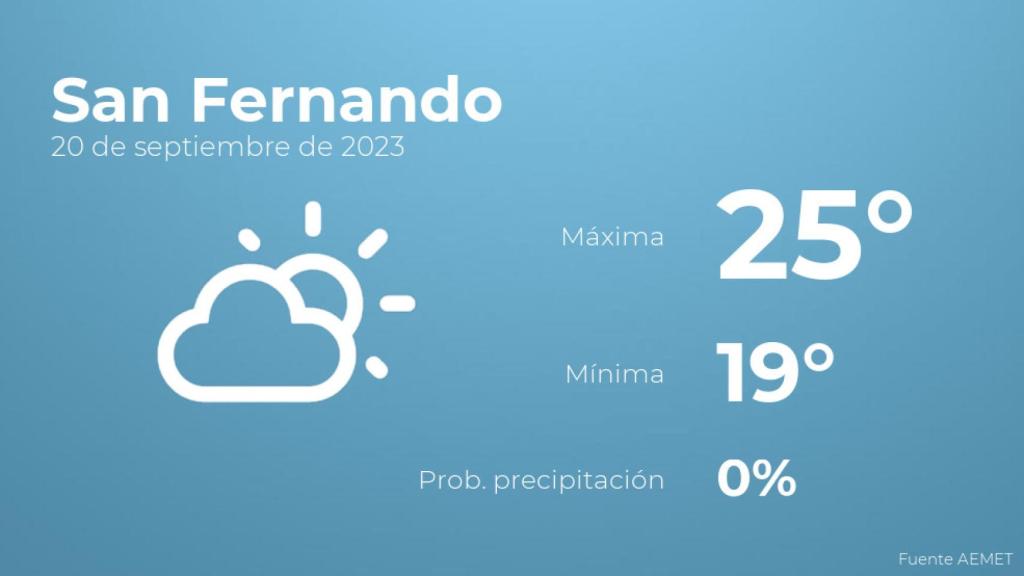 Así será el tiempo en los próximos días en San Fernando