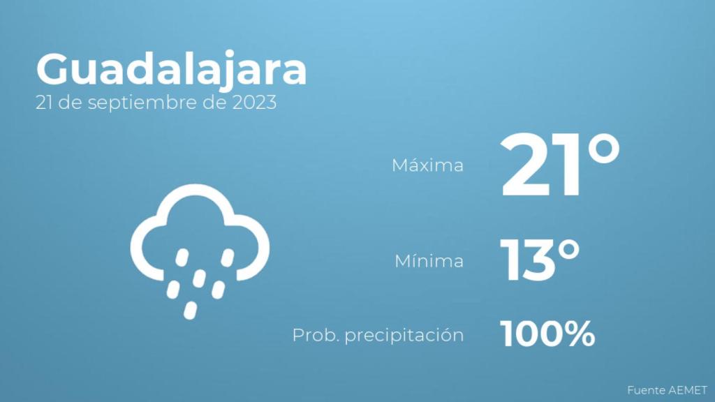 El tiempo en Guadalajara hoy 21 de septiembre