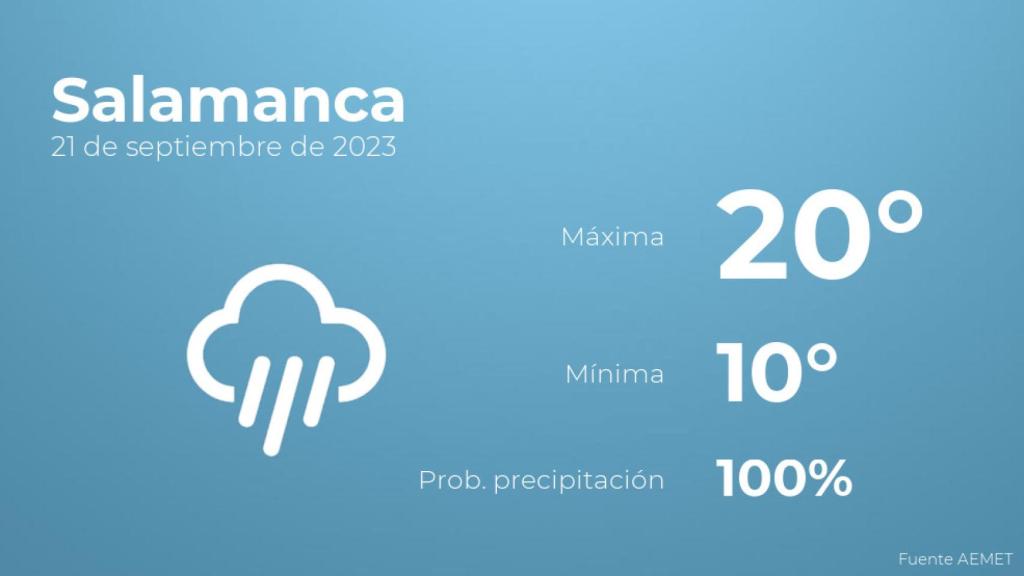 El tiempo en los próximos días en Salamanca