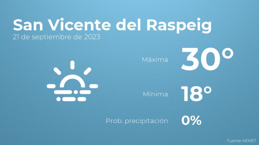 Así será el tiempo en los próximos días en San Vicente del Raspeig