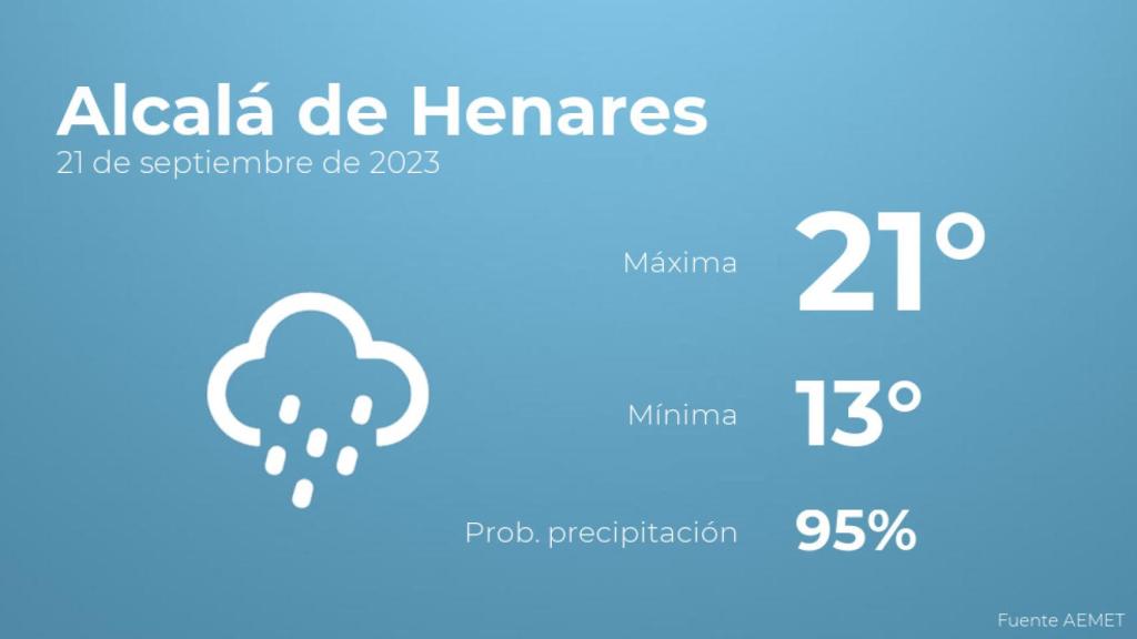 Así será el tiempo en los próximos días en Alcalá de Henares