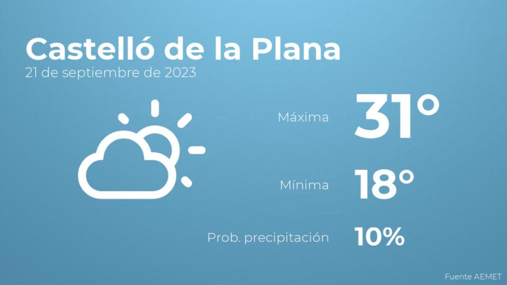 Así será el tiempo en los próximos días en Castelló de la Plana