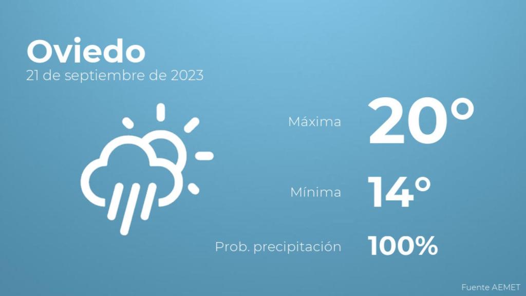 Previsión meteorológica para Oviedo, 21 de septiembre