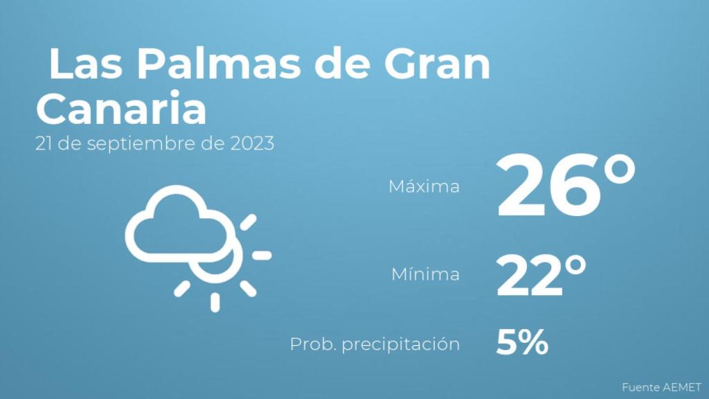 Previsión meteorológica para Las Palmas de Gran Canaria, 21 de septiembre