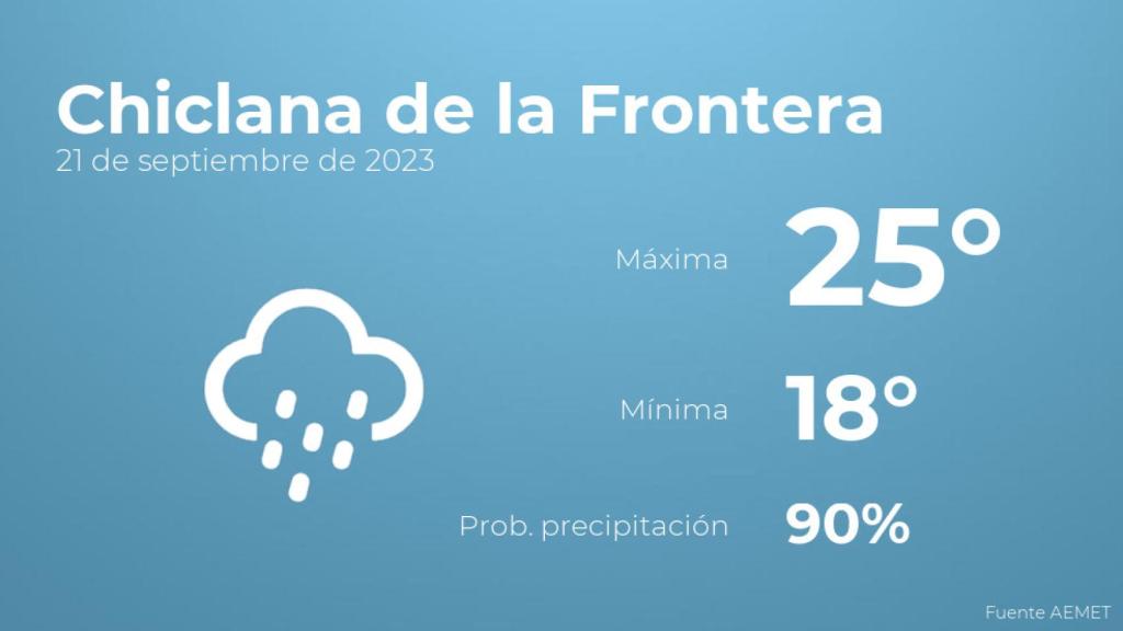 Previsión del tiempo para Chiclana de la Frontera