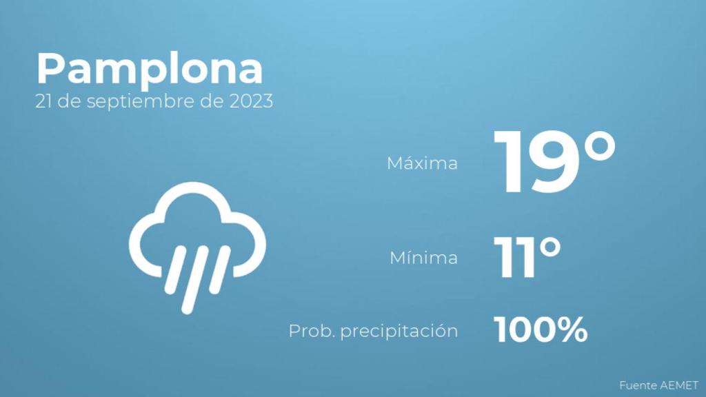 Previsión del tiempo para Pamplona