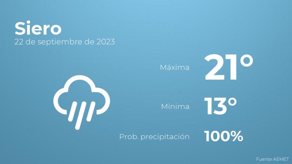 El tiempo en Siero hoy 22 de septiembre