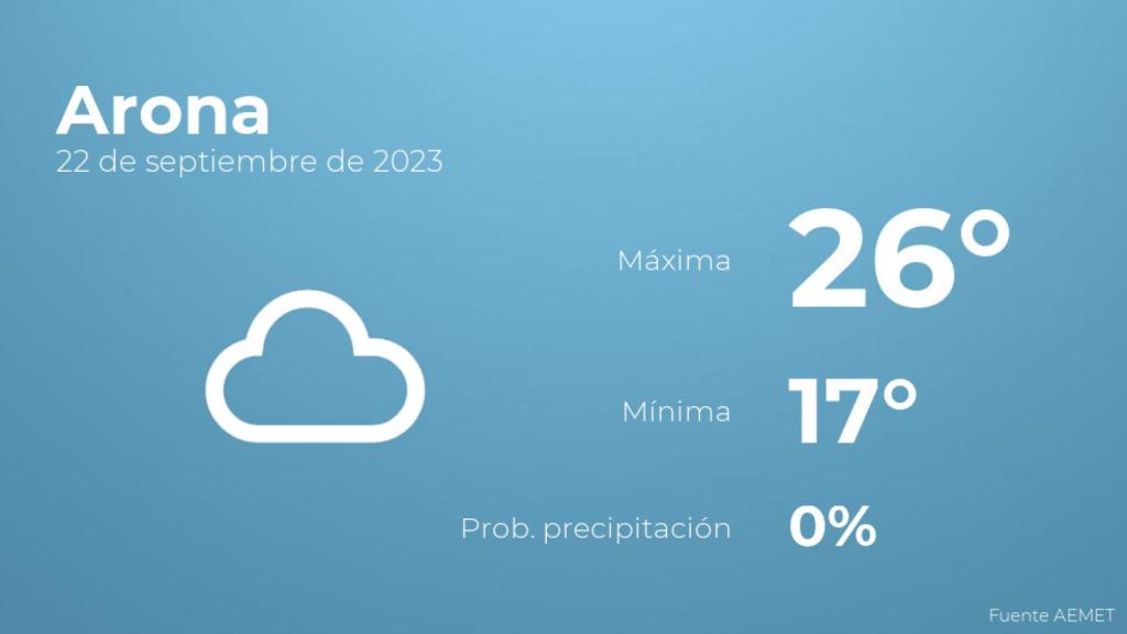Previsión del tiempo para Arona