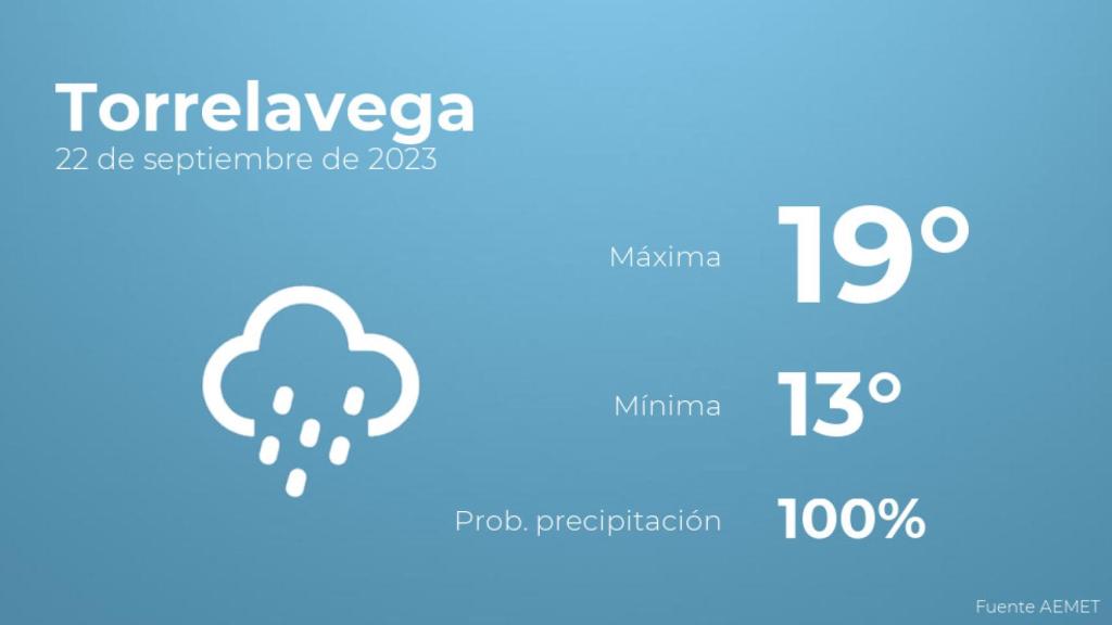 El tiempo en los próximos días en Torrelavega