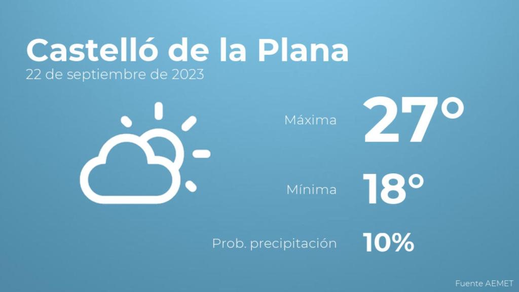 Previsión del tiempo para Castelló de la Plana