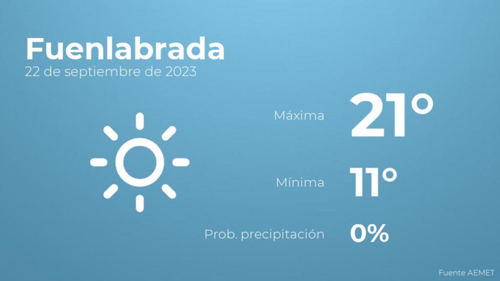 Previsión del tiempo para Fuenlabrada