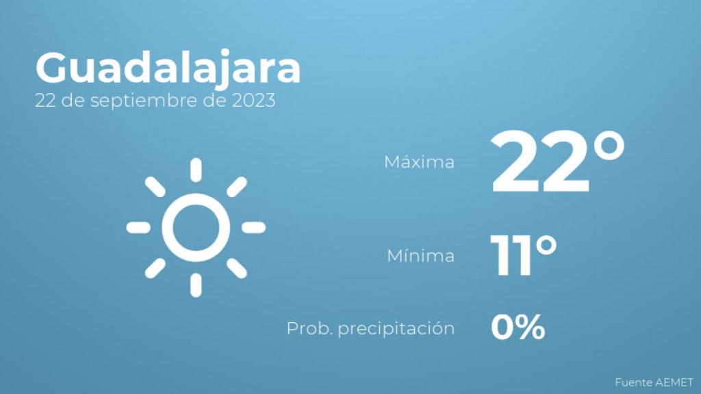 El tiempo en los próximos días en Guadalajara