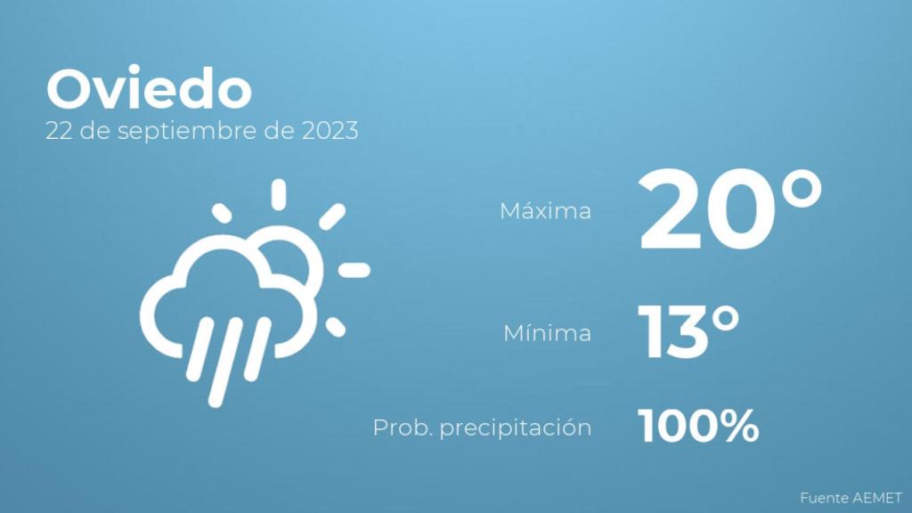 Así será el tiempo en los próximos días en Oviedo
