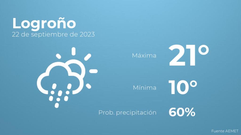 El tiempo en los próximos días en Logroño