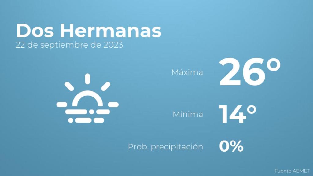 Previsión del tiempo para Dos Hermanas