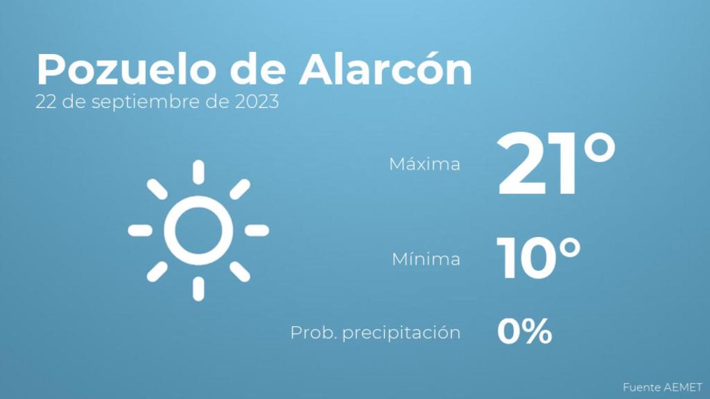 Previsión del tiempo para Pozuelo de Alarcón