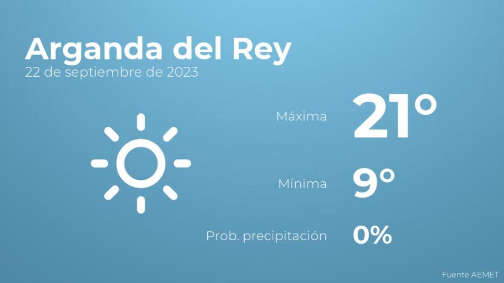 Previsión del tiempo para Arganda del Rey