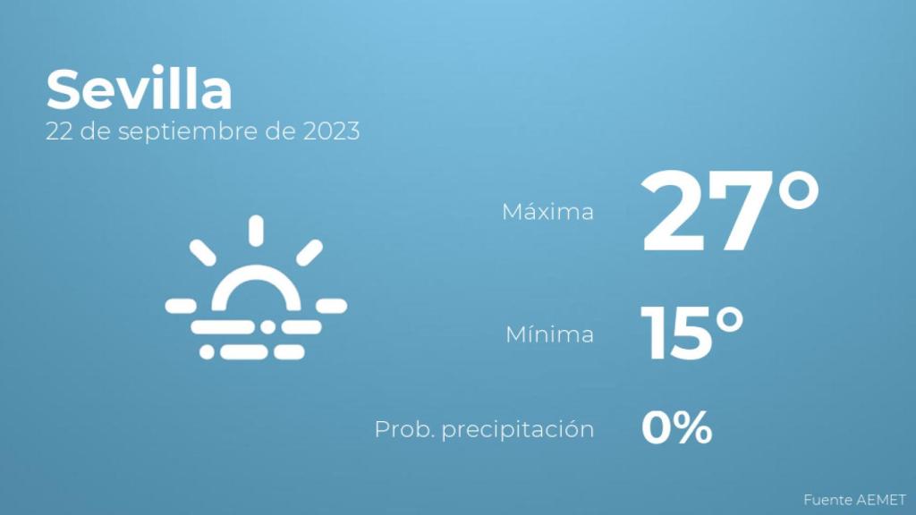 Así será el tiempo en los próximos días en Sevilla