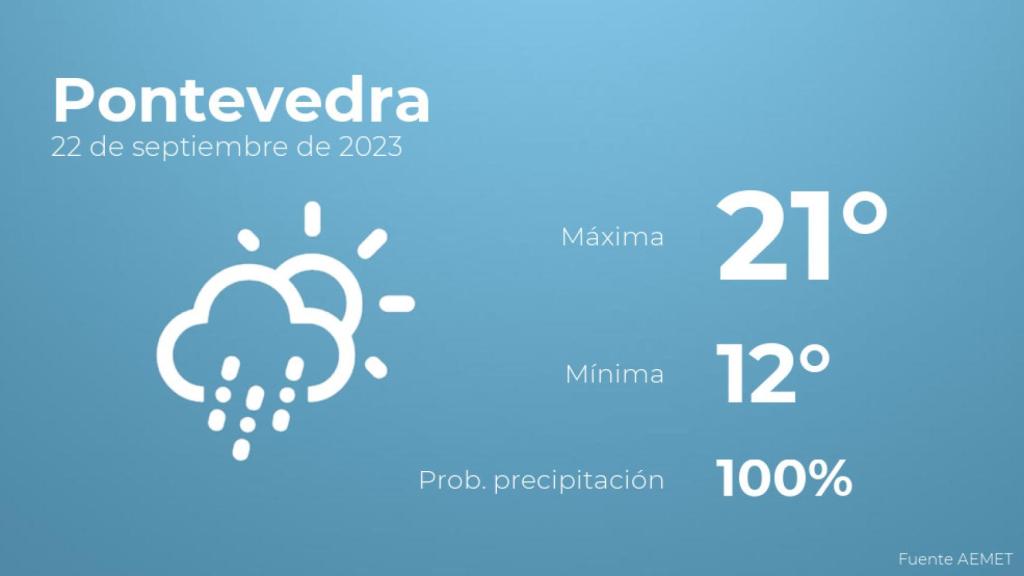 Previsión meteorológica para Pontevedra, 22 de septiembre