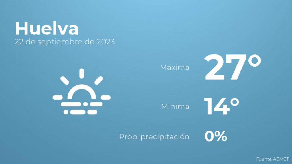 Previsión del tiempo para Huelva