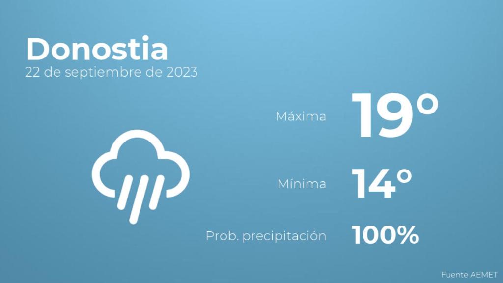 Previsión del tiempo para Donostia