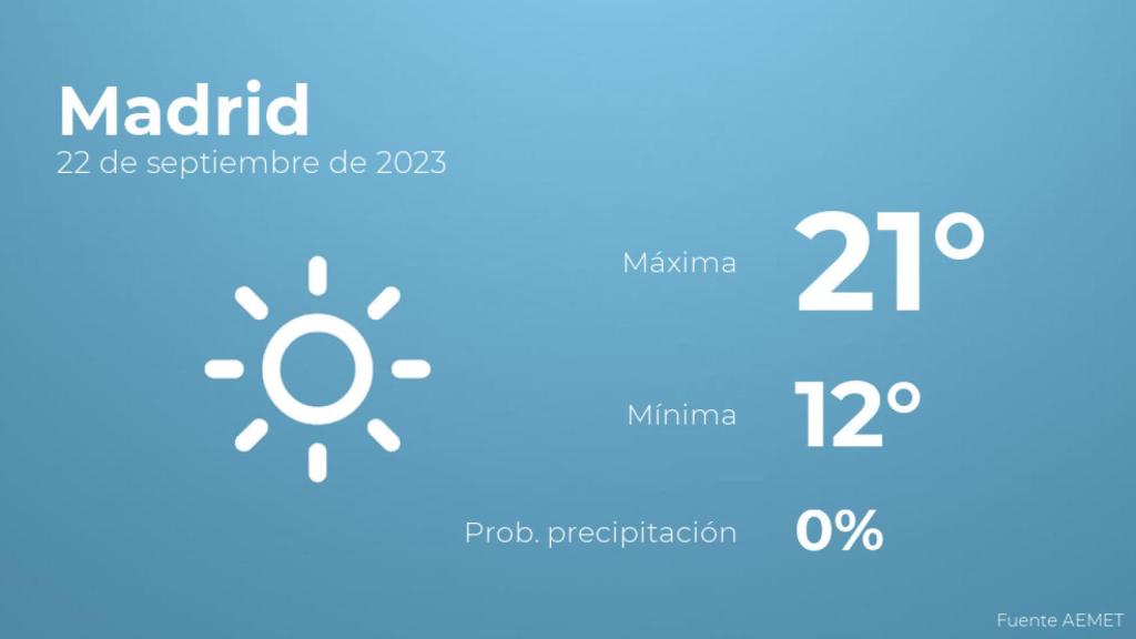 Así será el tiempo en los próximos días en Madrid