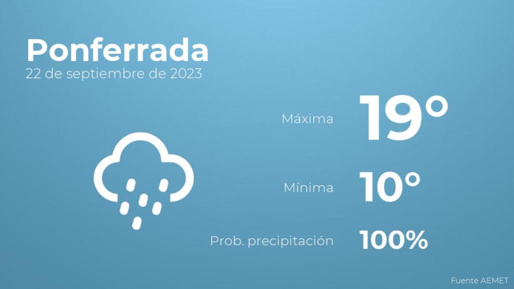El tiempo en Ponferrada hoy 22 de septiembre