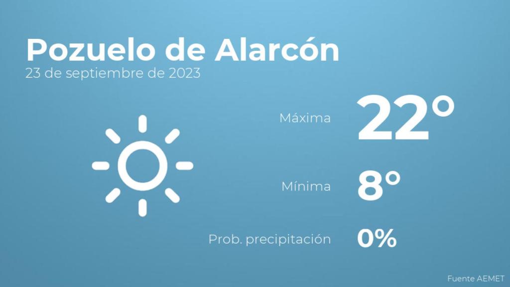 Así será el tiempo en los próximos días en Pozuelo de Alarcón
