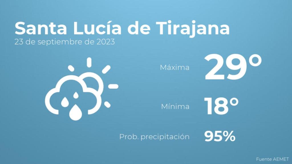 Así será el tiempo en los próximos días en Santa Lucía de Tirajana