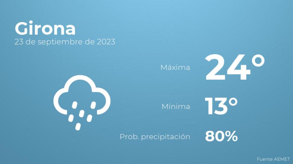 El tiempo en Girona hoy 23 de septiembre