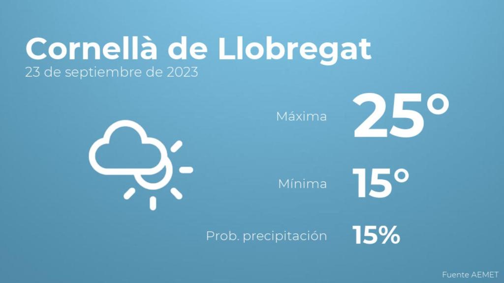 Previsión del tiempo para Cornellà de Llobregat