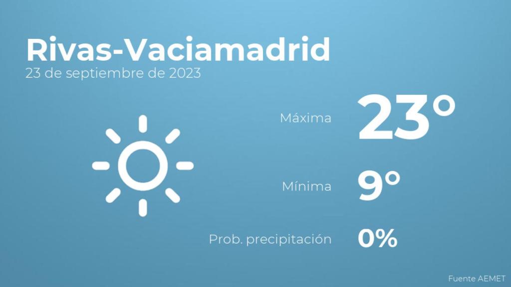 El tiempo en Rivas-Vaciamadrid hoy 23 de septiembre