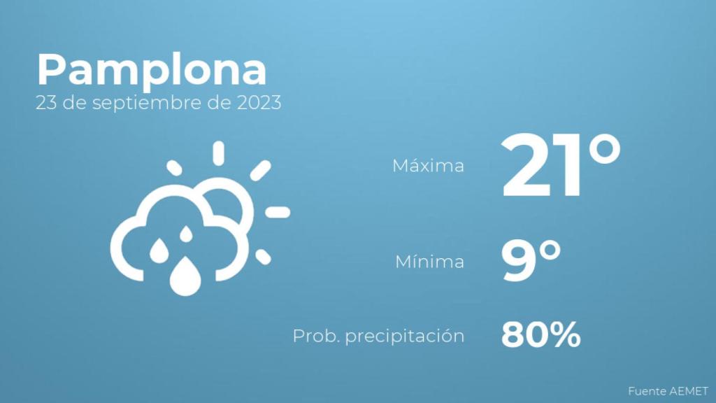 Previsión meteorológica para Pamplona, 23 de septiembre