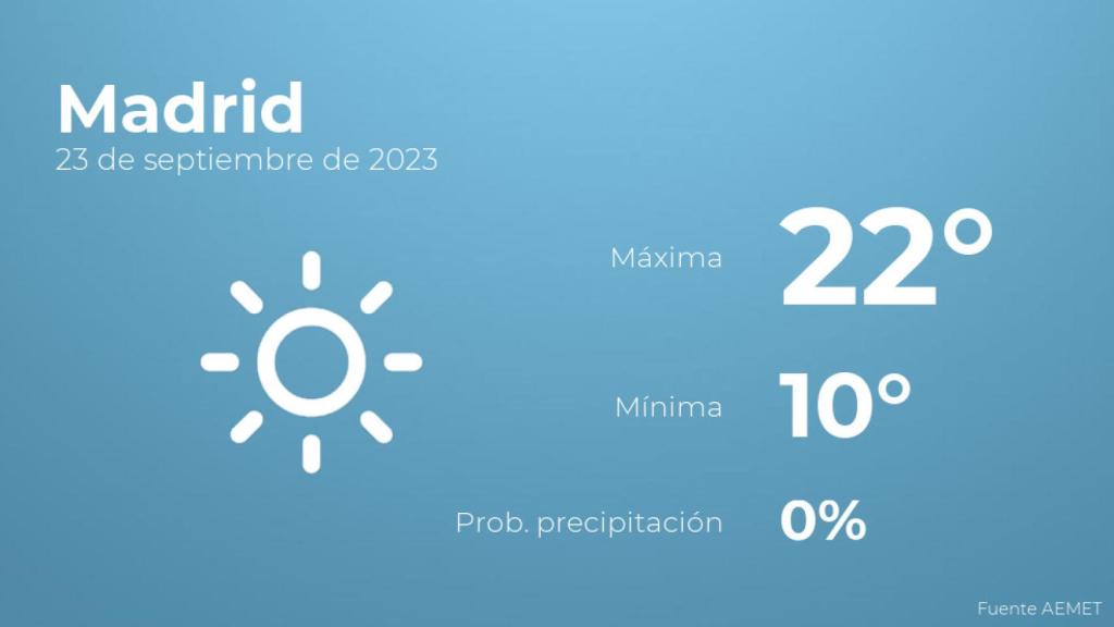 Previsión meteorológica para Madrid, 23 de septiembre