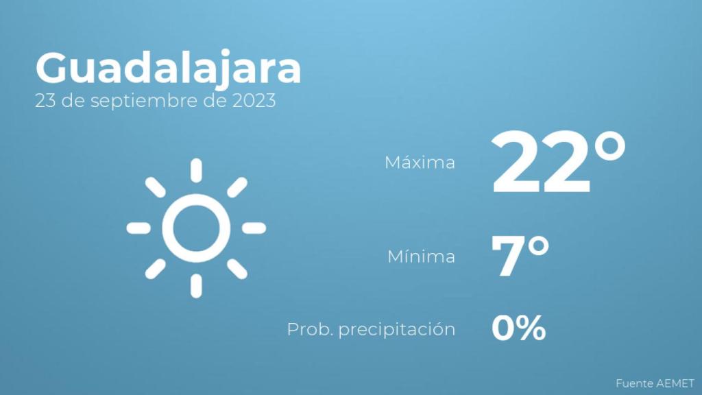 Así será el tiempo en los próximos días en Guadalajara
