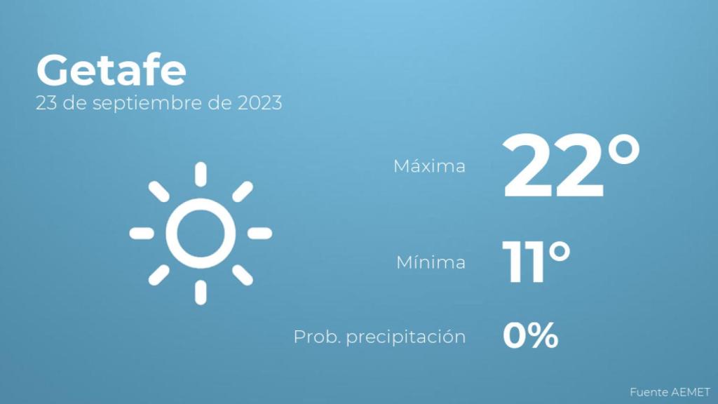 Previsión del tiempo para Getafe