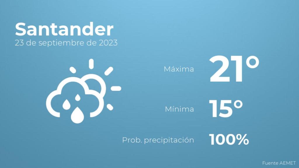El tiempo en los próximos días en Santander