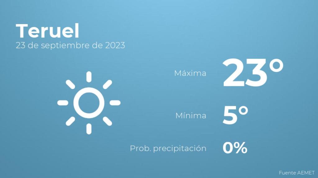 Previsión meteorológica para Teruel, 23 de septiembre