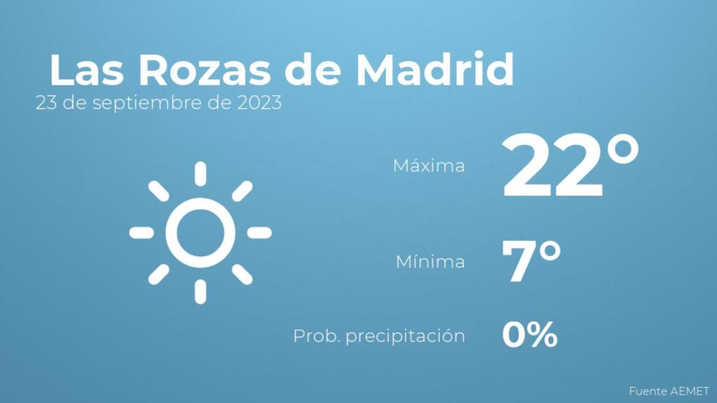 El tiempo en los próximos días en Las Rozas de Madrid